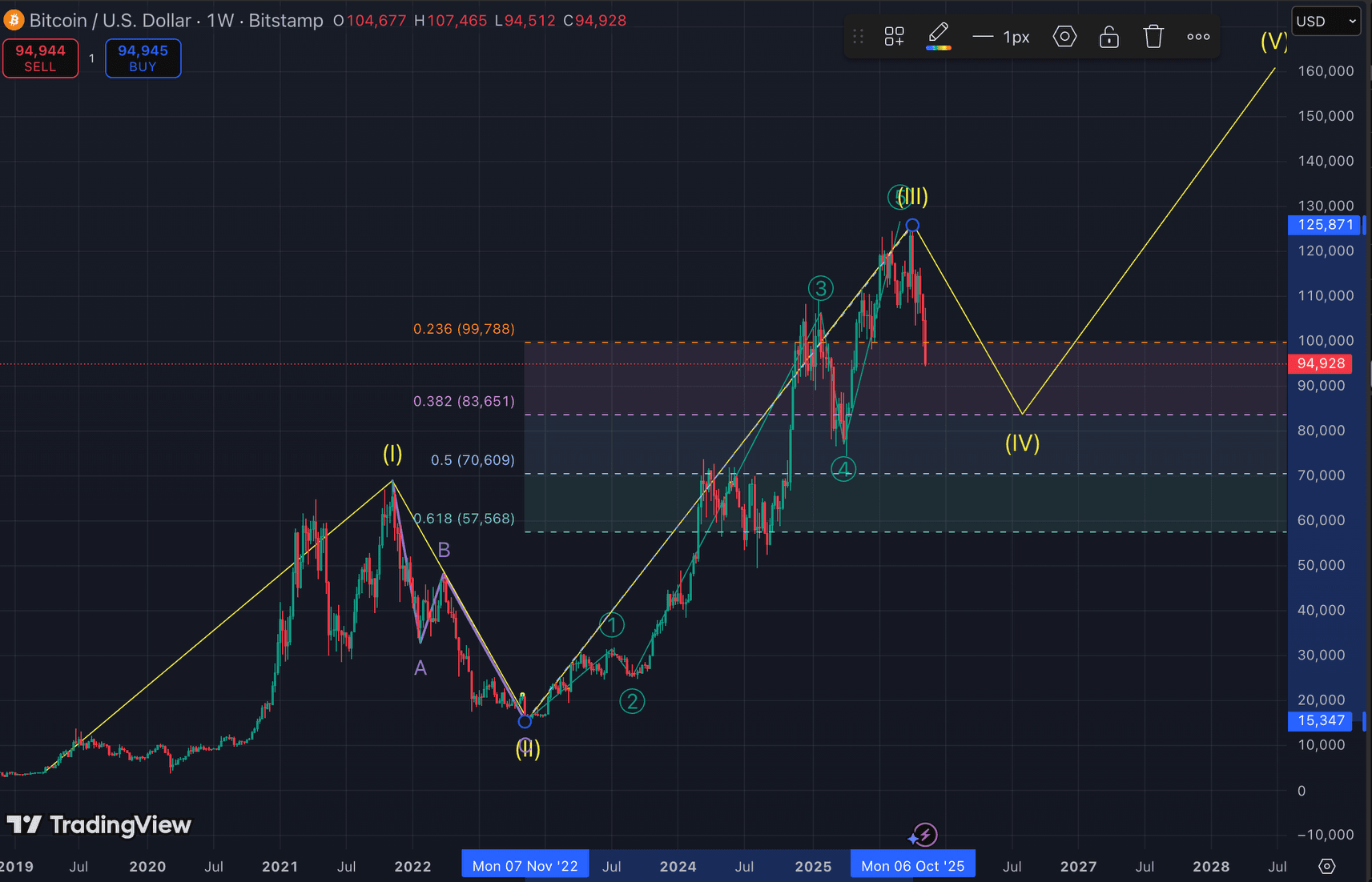 El analista John Glover describe la trayectoria del mercado bajista de Bitcoin (Ledn/TradingView)