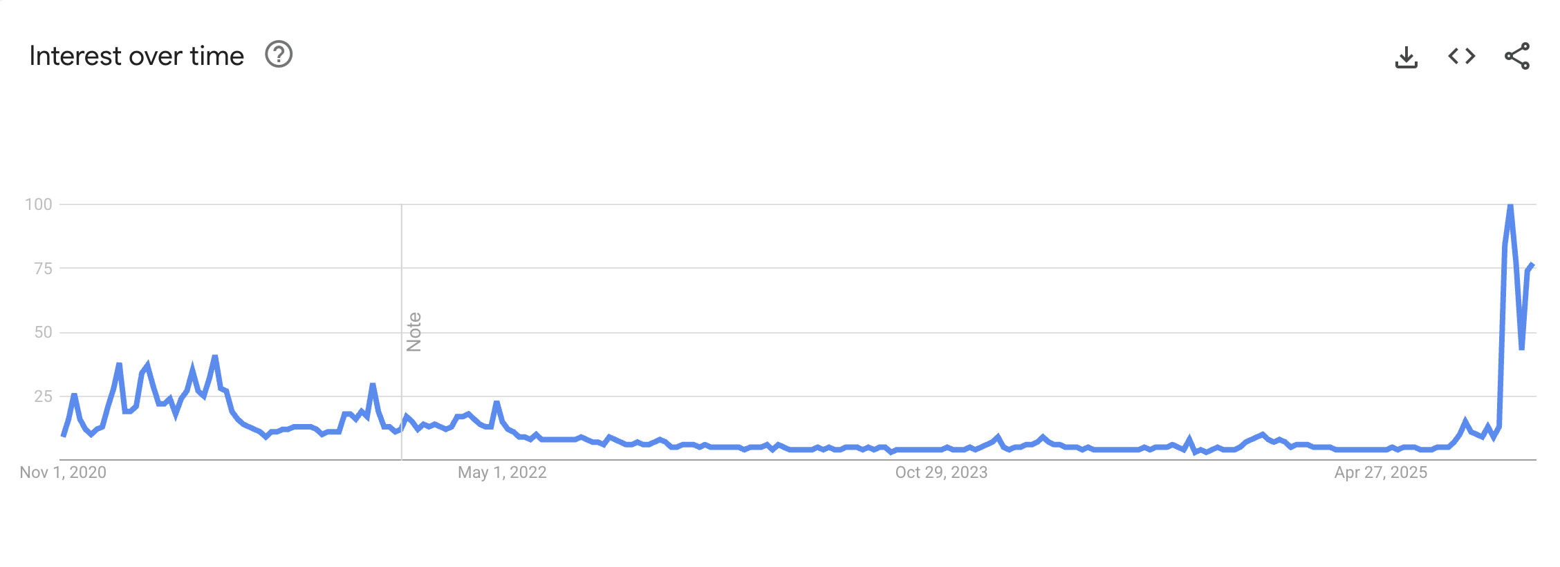 Interés del mercado en Zcash