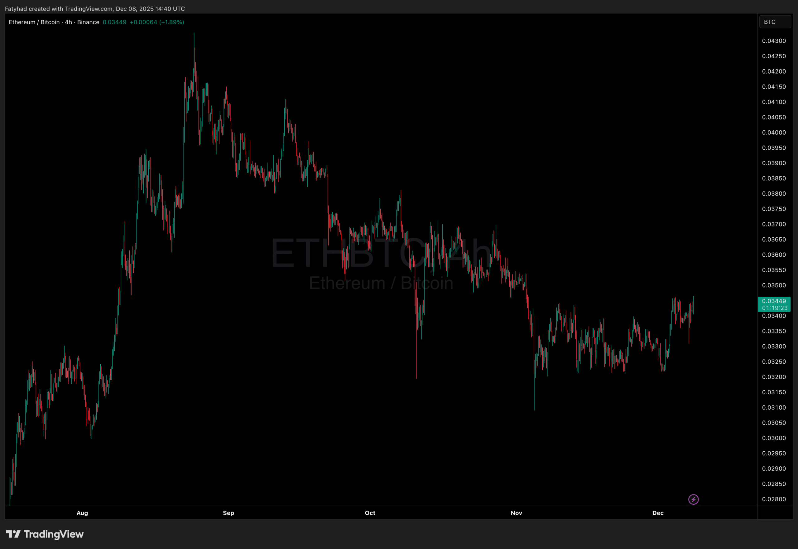 El gráfico ETH/BTC muestra que ETH sale de una larga tendencia bajista frente a bitcoin - Predicción del precio de Ethereum