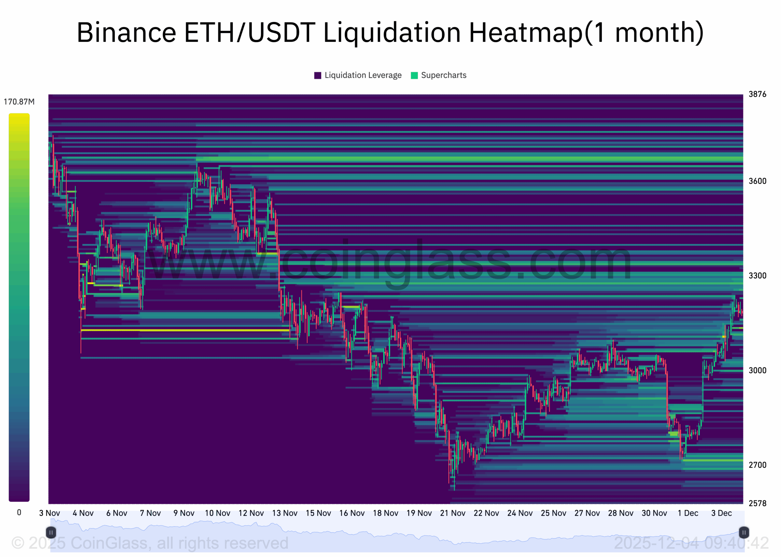 Precio de liquidez de Ethereum 