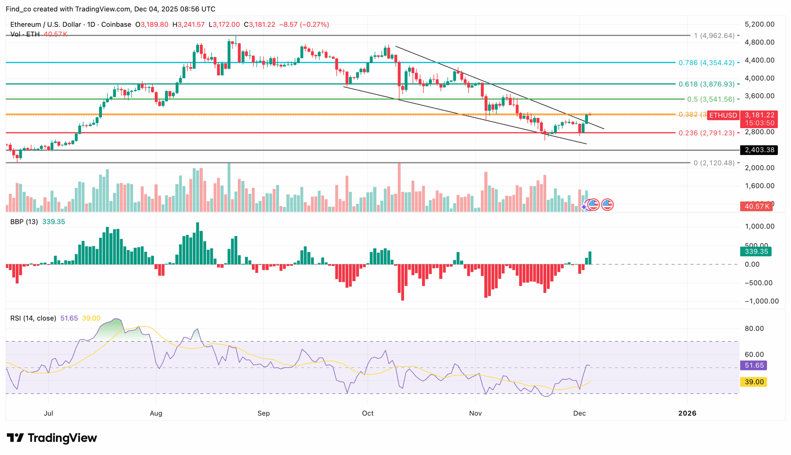 Análisis de precios de Ethereum