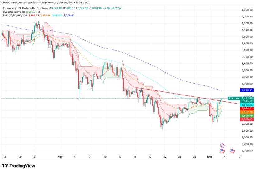 Análisis técnico de Ethereum a corto plazo: EMA y tendencias