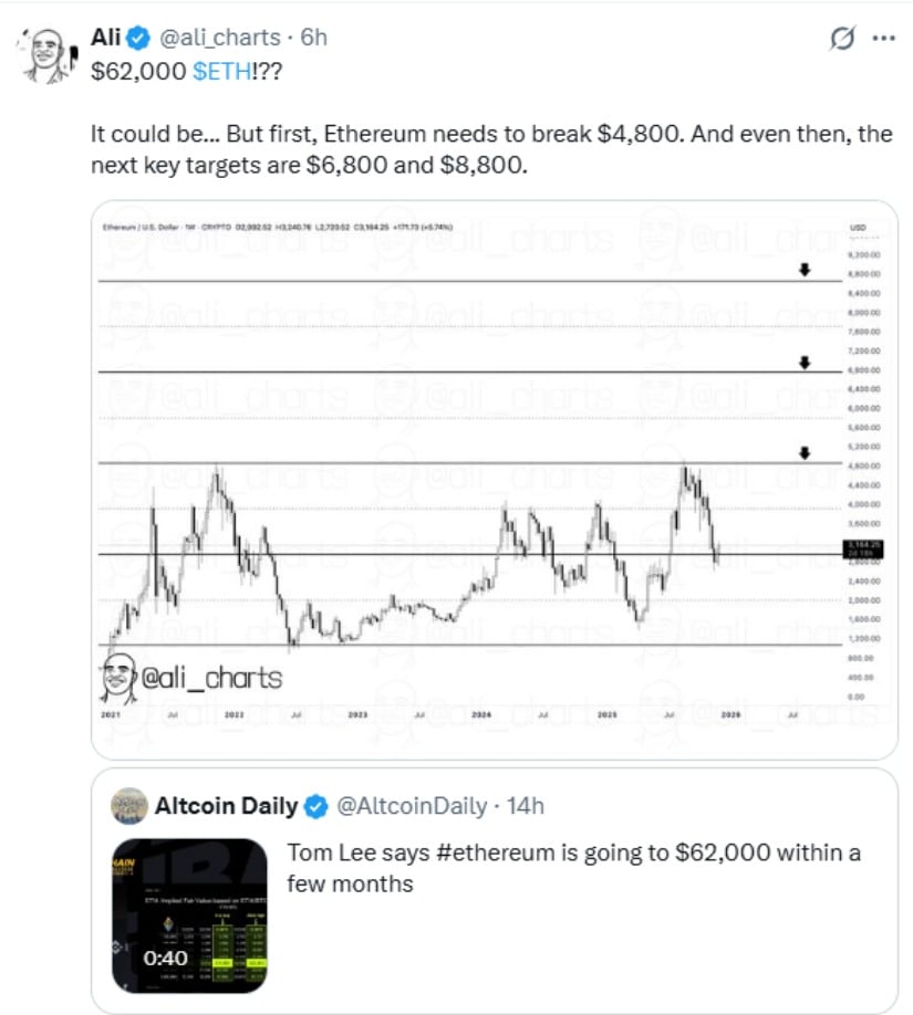 Pronóstico ambicioso a largo plazo: ¿$62,000 ETH?