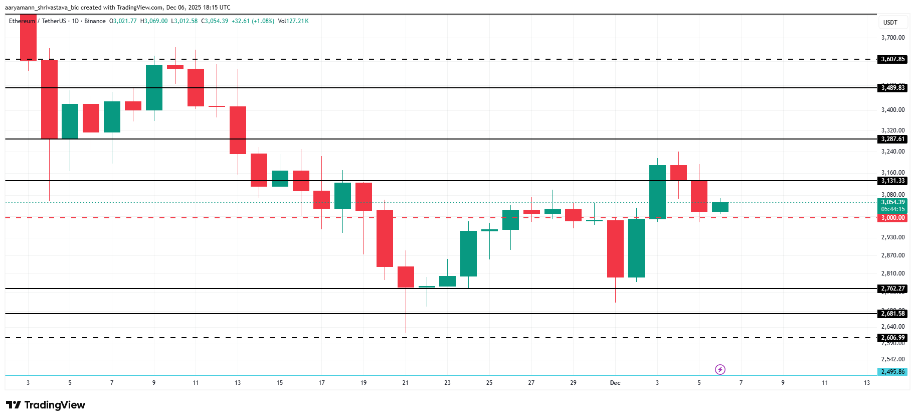 Análisis de precios de ETH.