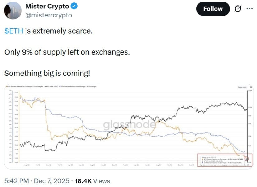 La oferta de intercambio disminuye a medida que los datos en cadena ajustan el precio de Ethereum hoy