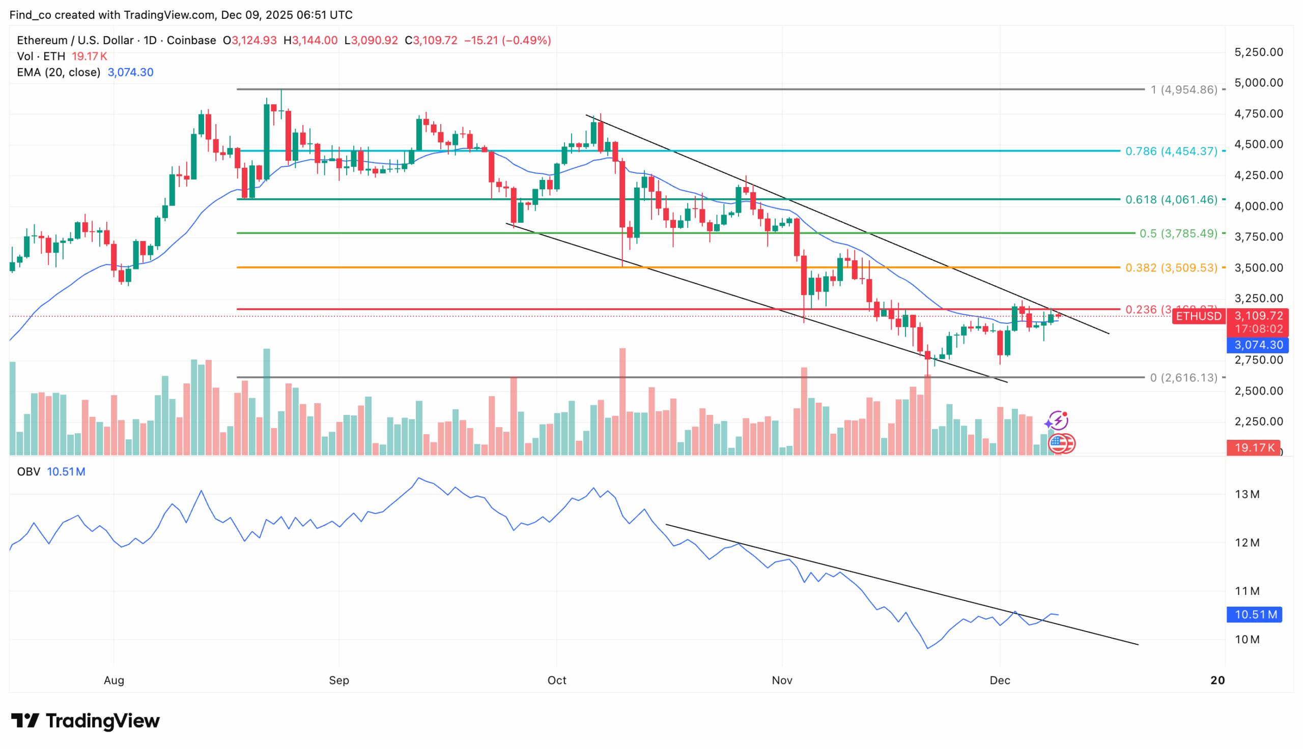 Análisis de precios de Ethereum ETH