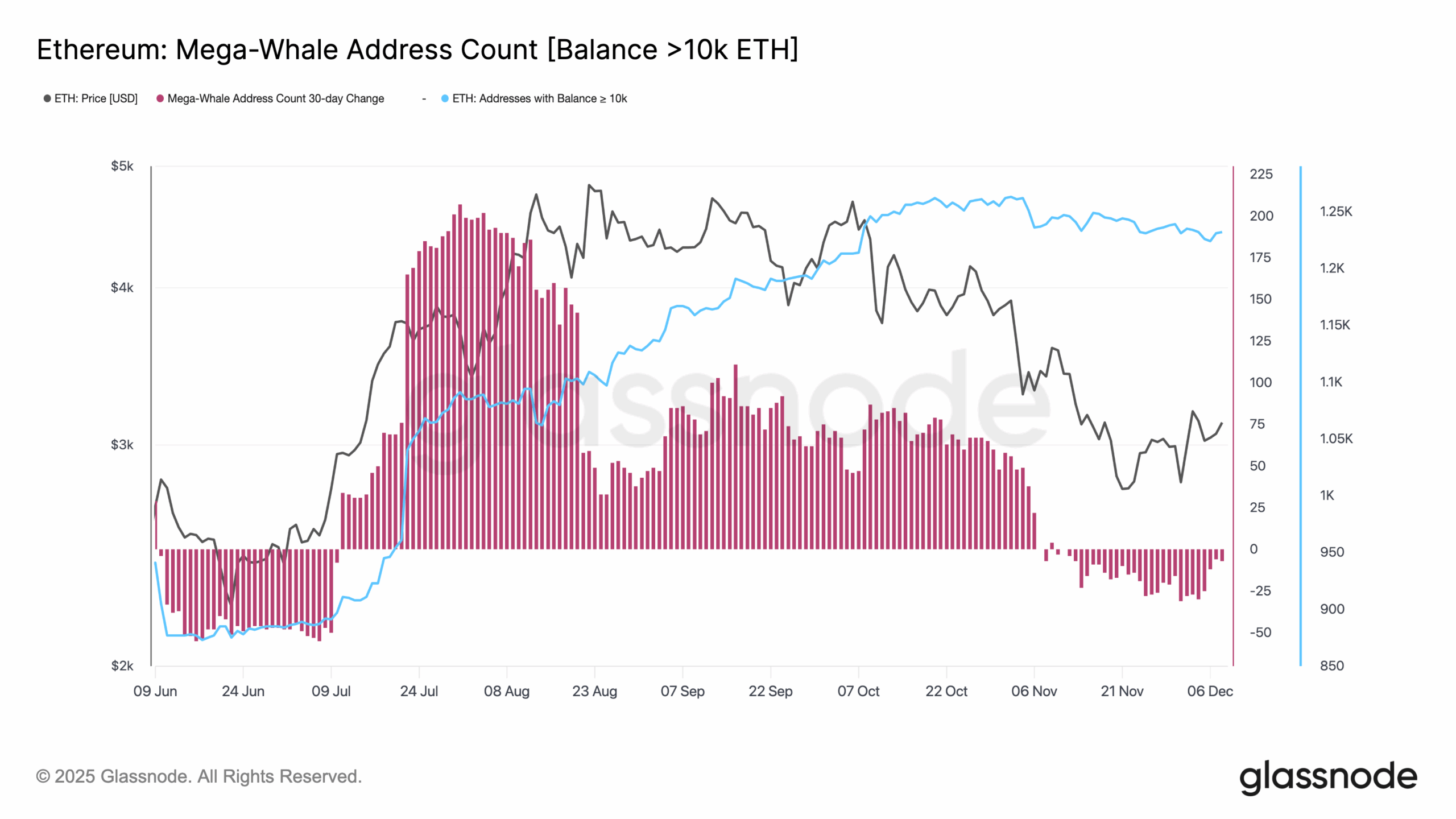 Presión para vender ballenas Ethereum ETH