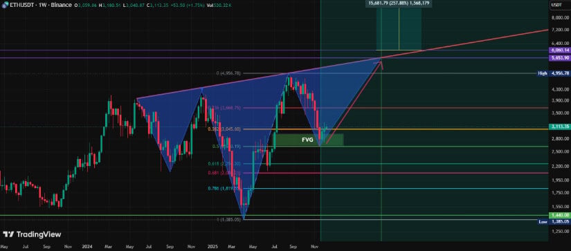 Análisis técnico: patrón de cabeza y hombros (H&S) y soporte FVG