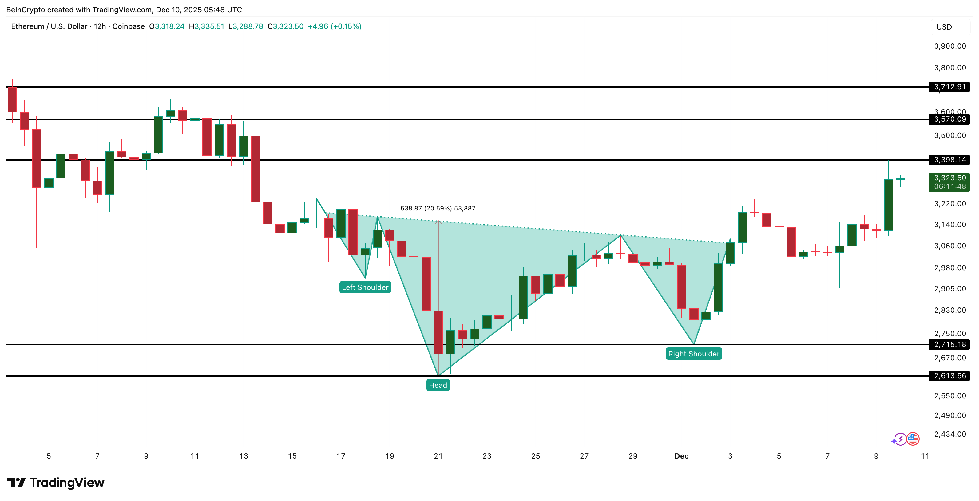 Análisis de precios de Ethereum