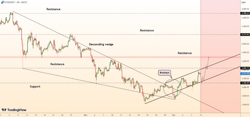 Ethereum rompe una resistencia clave a medida que se fortalece la tendencia técnica