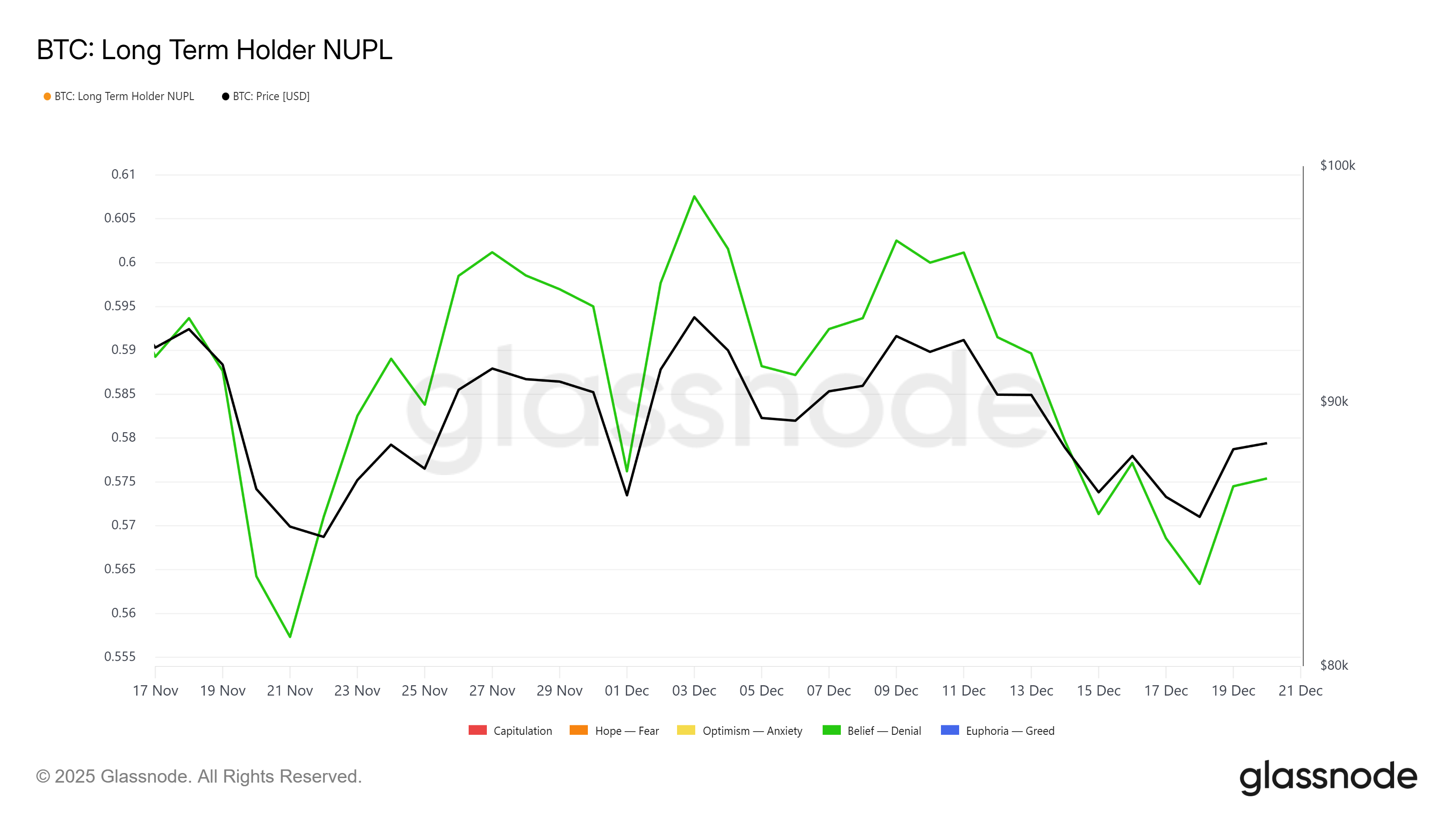 Bitcoin LTH NUPL
