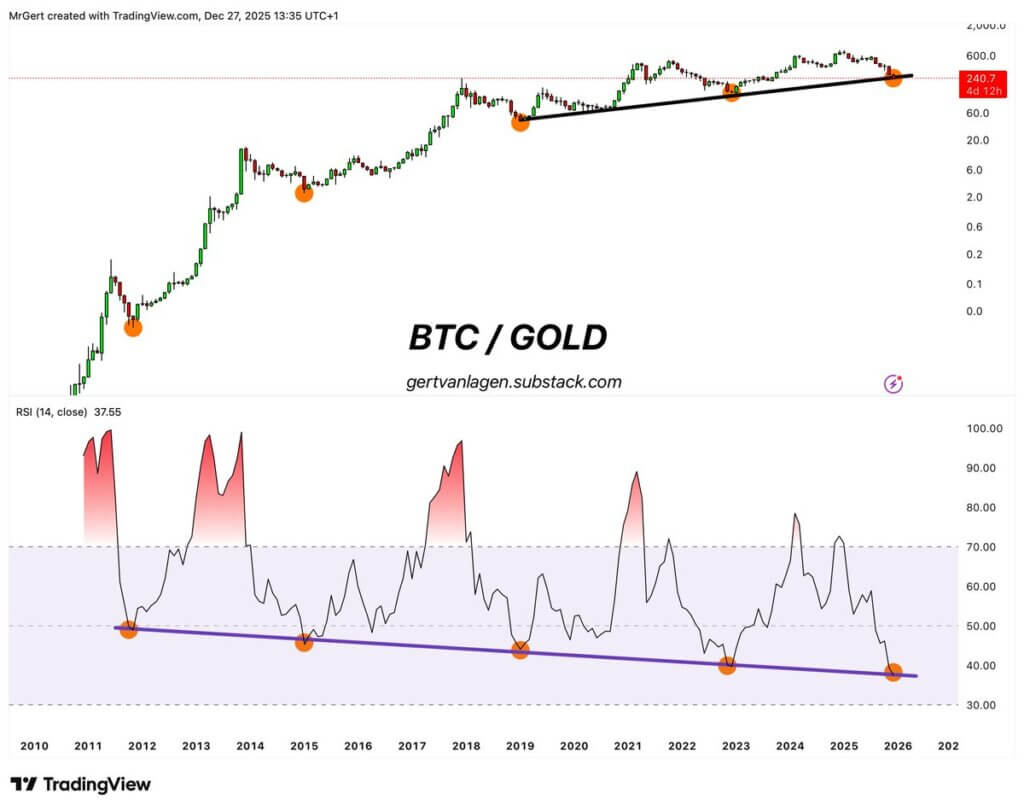 Gráfico Bitcoin/Oro (Fuente: Gert Van Lagen vía Plan C)