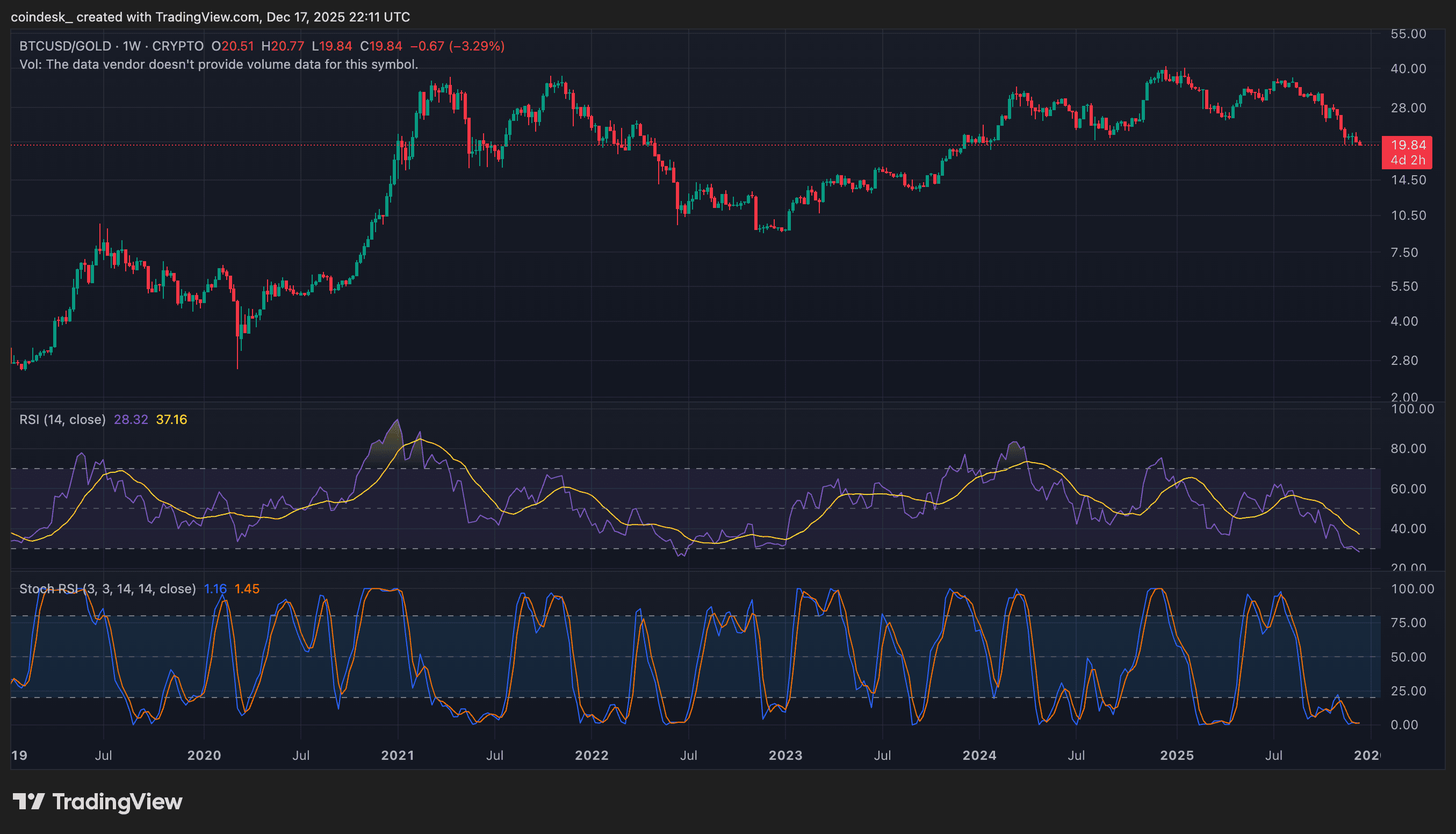 Relación BTC-Oro (TradingView)