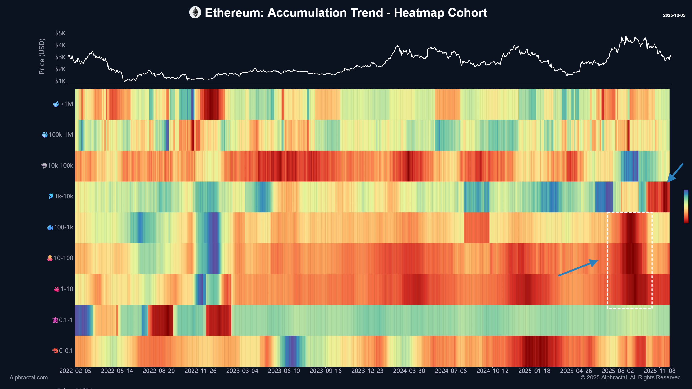 Tendencia de acumulación de Ethereum.