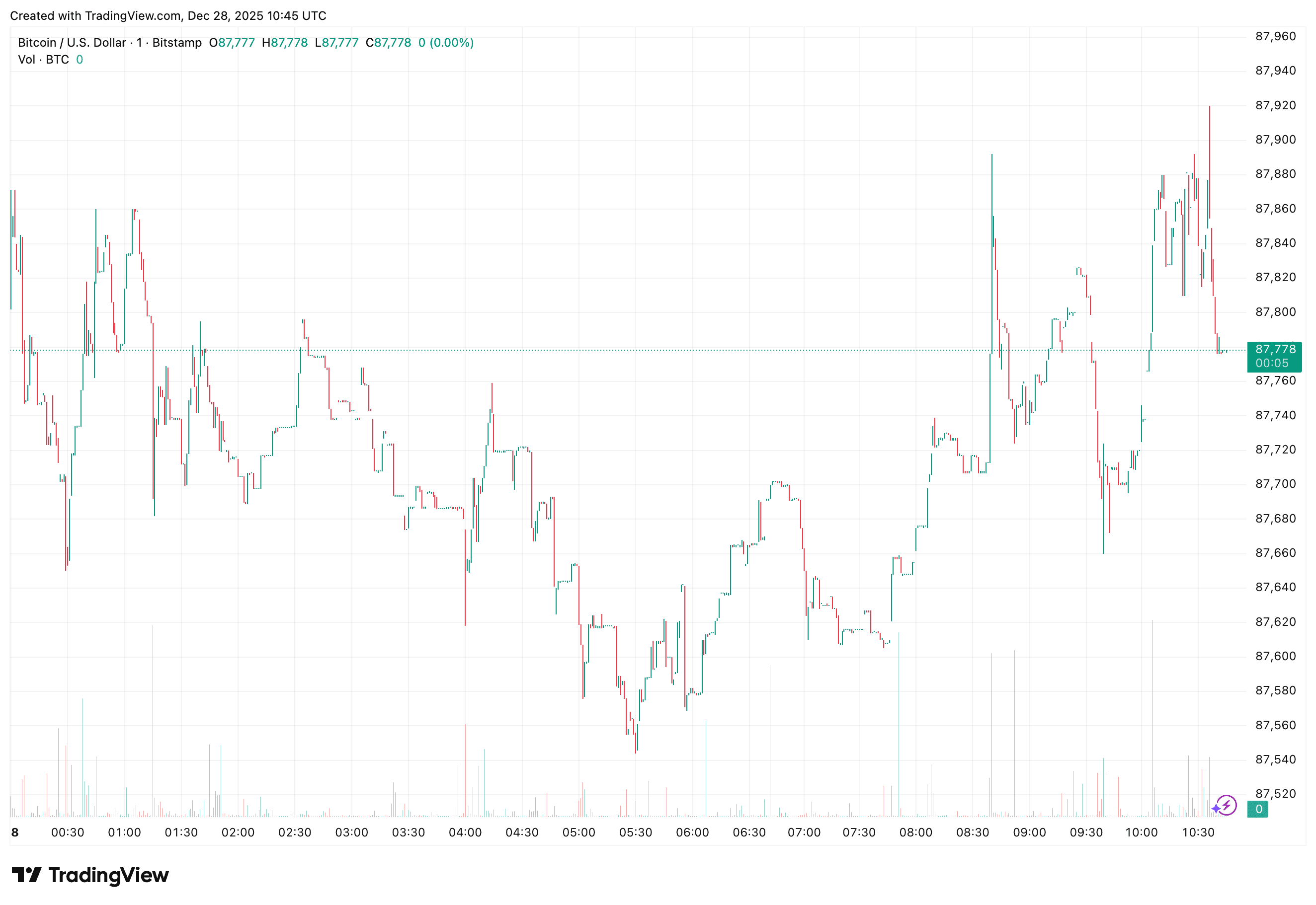 Gráfico de precios BTC-USD de 24 horas de TradingView