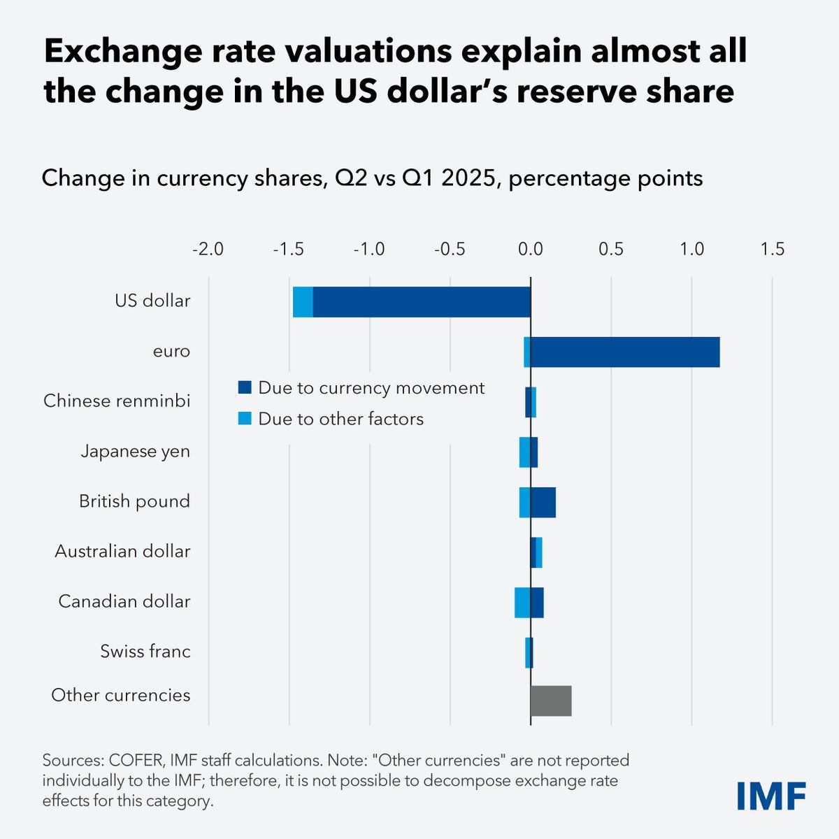 Efectos cambiarios de los datos de COFER del FMI sobre las acciones de reserva en el 2T 2025