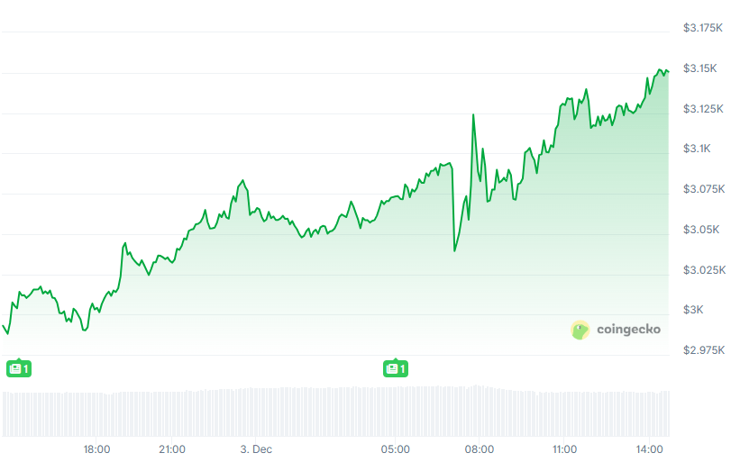 gráfico de ETH