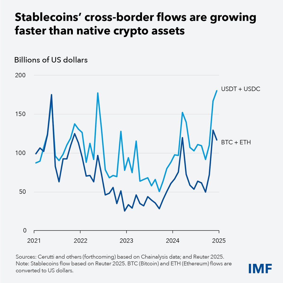 Gráfico del FMI que muestra los flujos transfronterizos de monedas estables que superan a Bitcoin y Ethereum