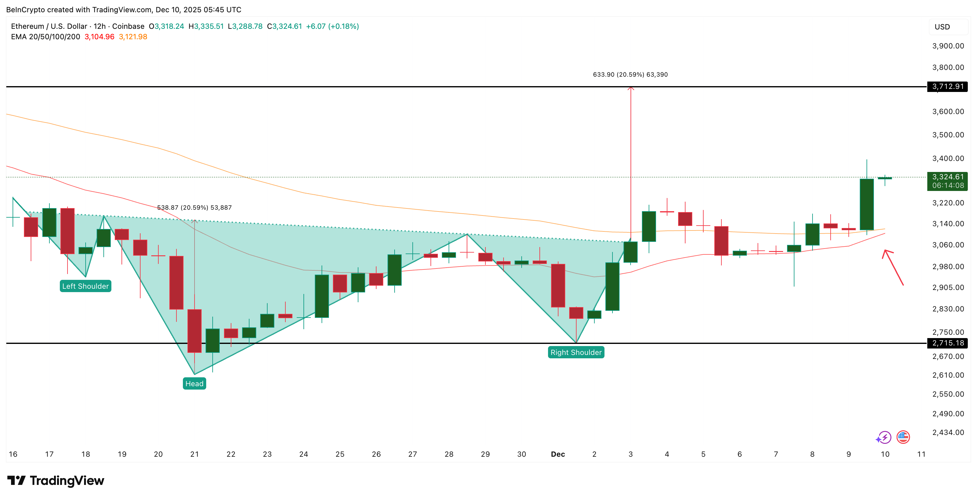 Patrón alcista con próximo cruce