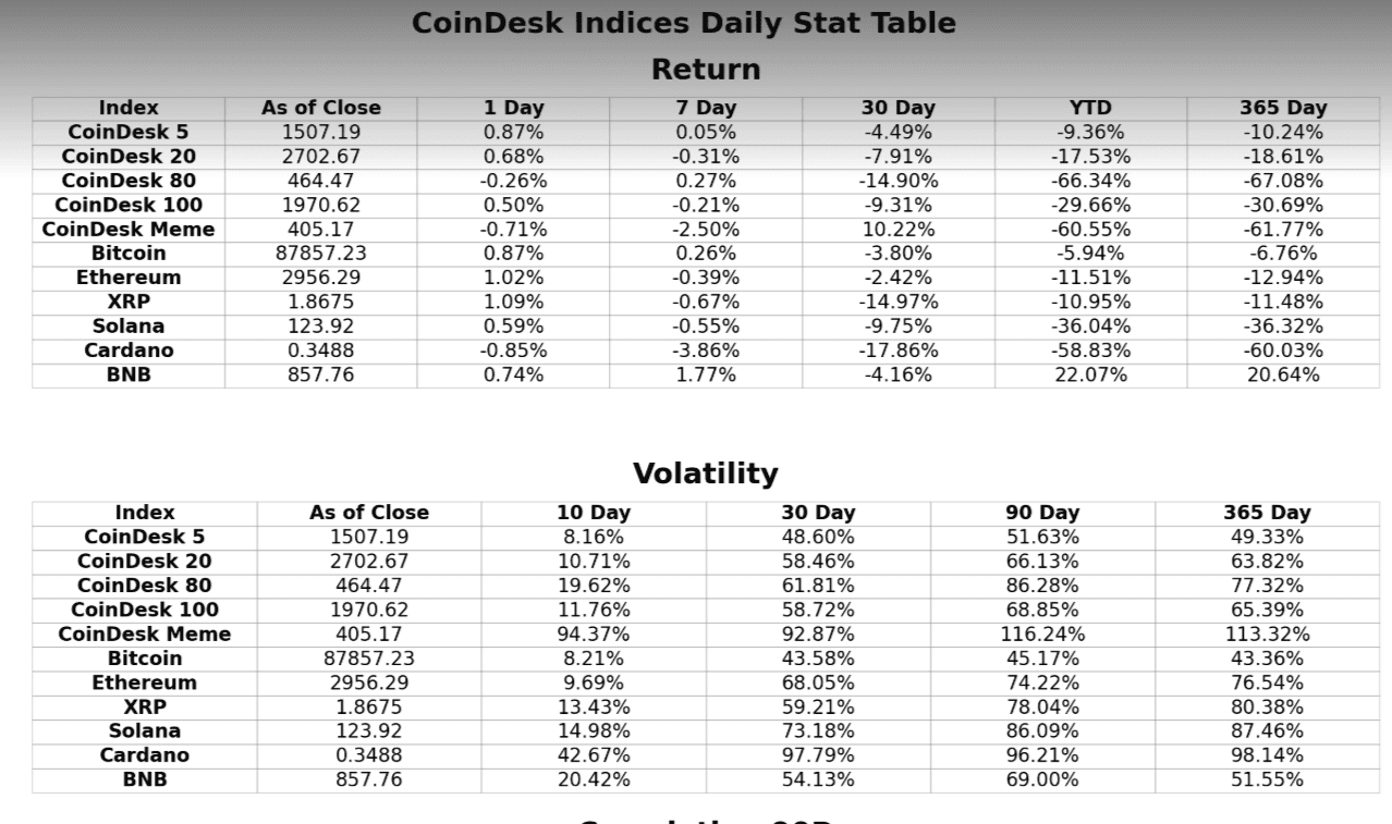 Estadísticas diarias de precios y volatilidad de los principales tokens e índices al 30 de diciembre. (CoinDesk Indices)
