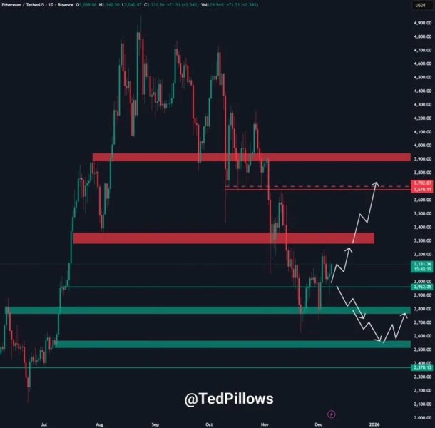 Gráfico de precios de Ethereum