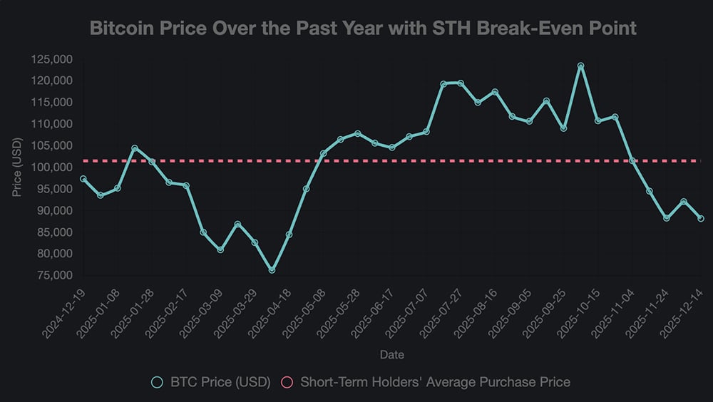 Después de un rápido repunte por encima de los 3.000 dólares el 17 de diciembre, las ganancias del bitcoin se borraron con la misma rapidez, poniendo de relieve un patrón frustrante para los inversores.