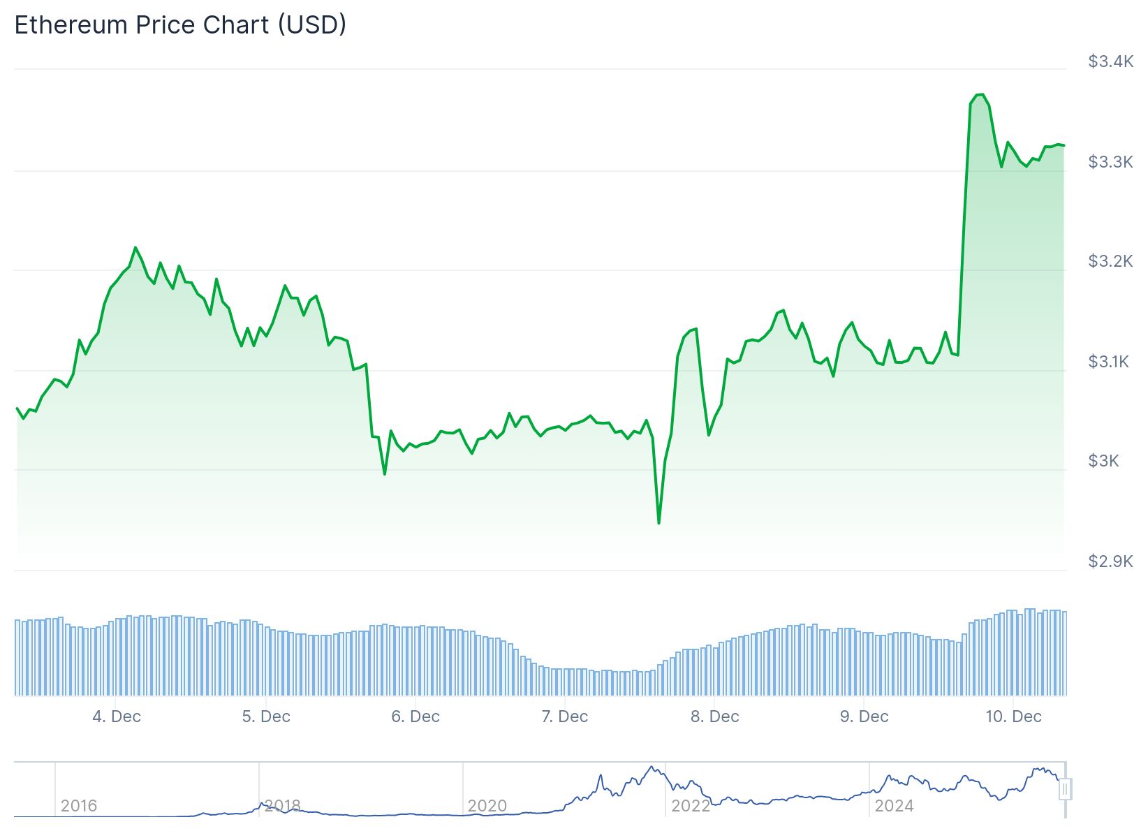 Precio de Ethereum (ETH).