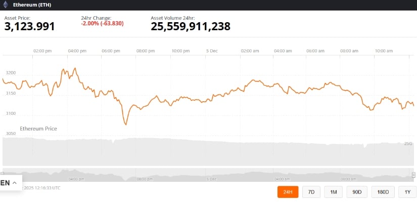 Estado actual: ETH se mantiene cerca de $ 3,100 a medida que la actualización aumenta la confianza