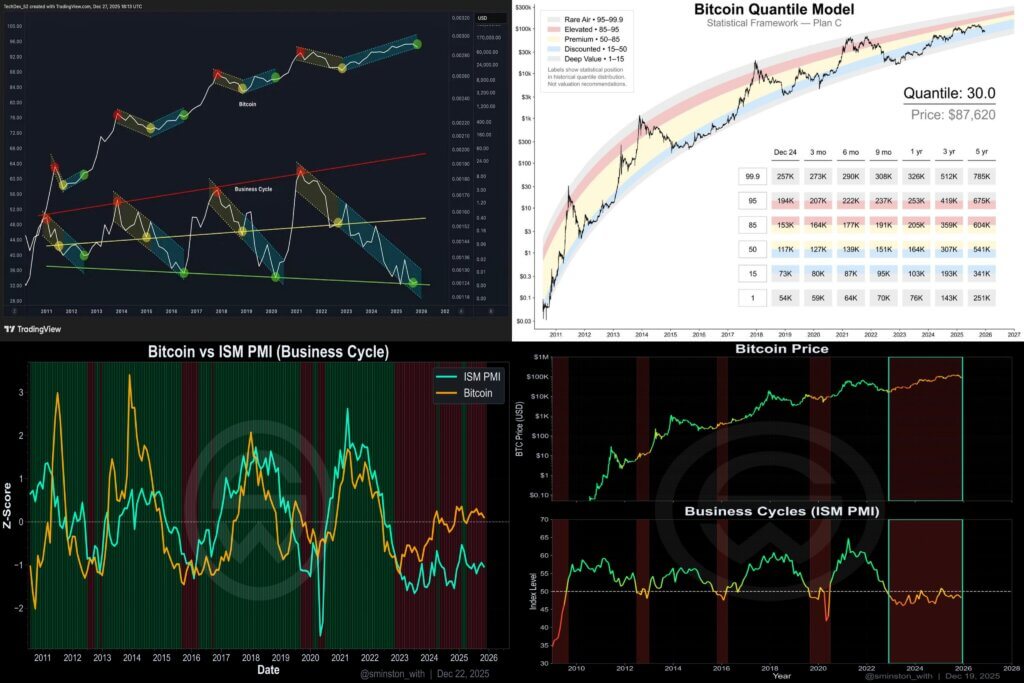 Gráficos de ciclo de Bitcoin (Fuente: Plan C)