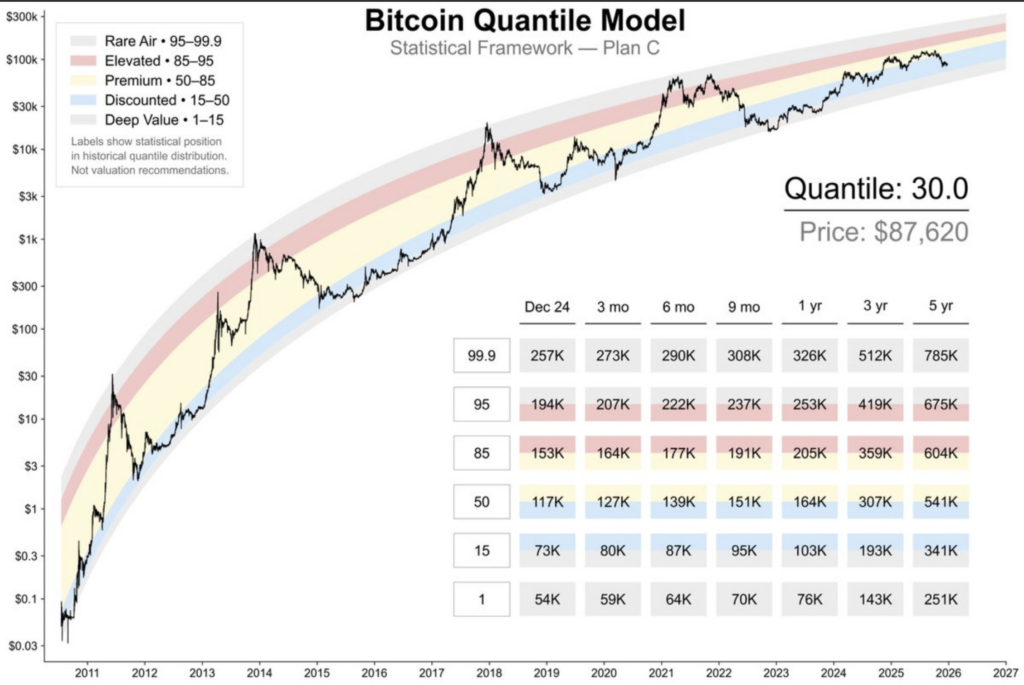 Modelo cuantil de Bitcoin (Fuente: Plan C)