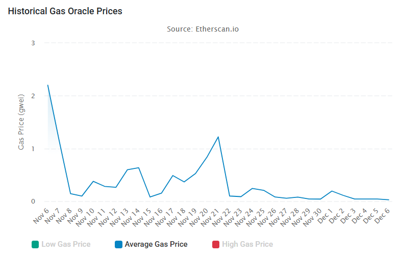 Tarifas promedio de gas de Ethereum durante los últimos 30 días.