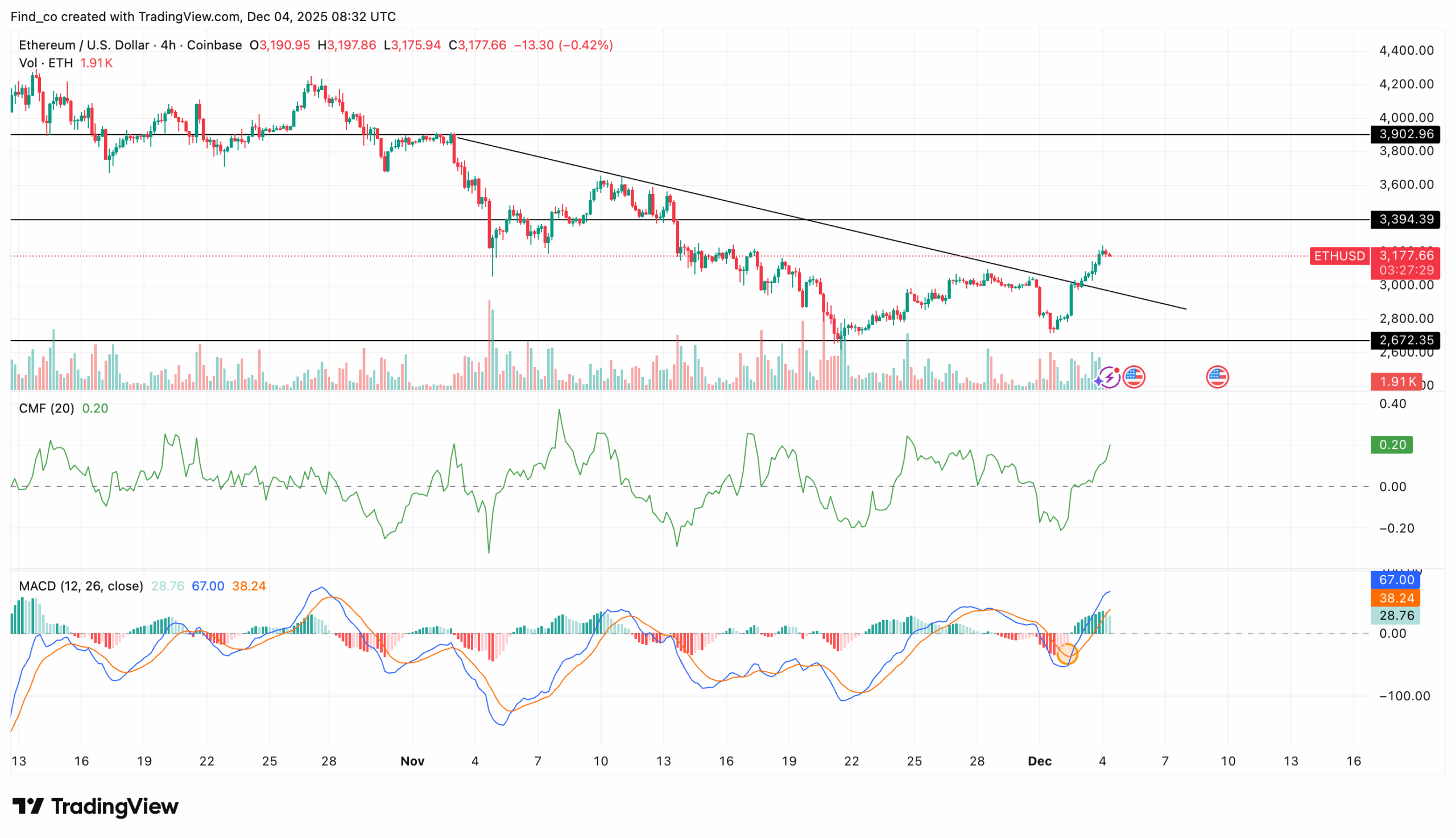 Análisis de precios de Ethereum