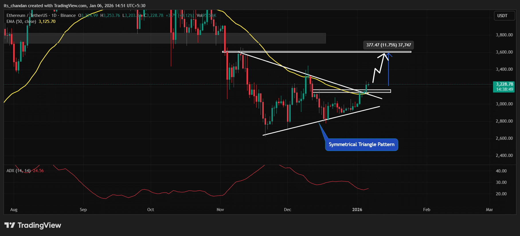 Acción del precio de Ethereum (ETH).