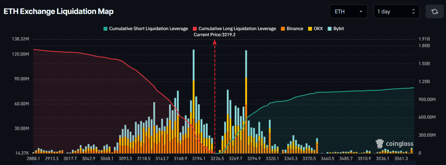 Mapa de liquidación de intercambio ETH
