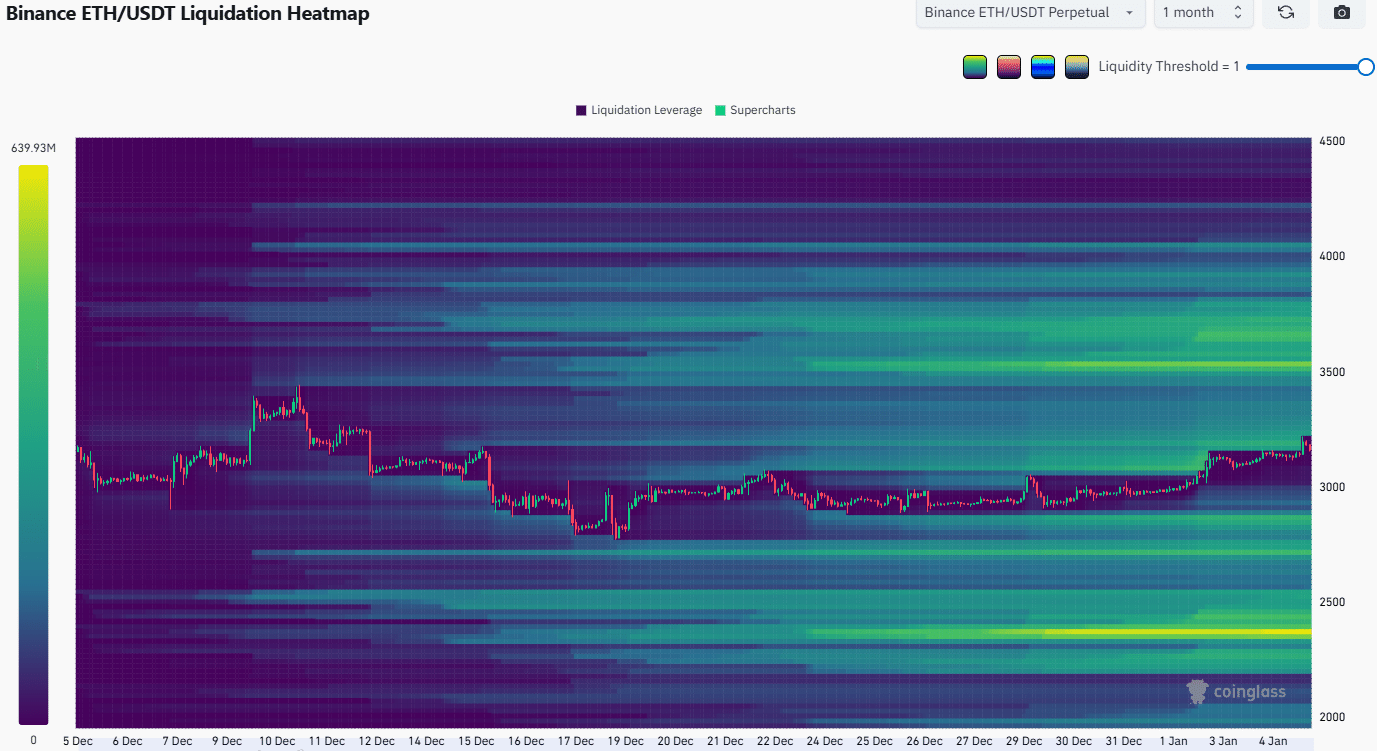 Mapa de calor de liquidación de Ethereum