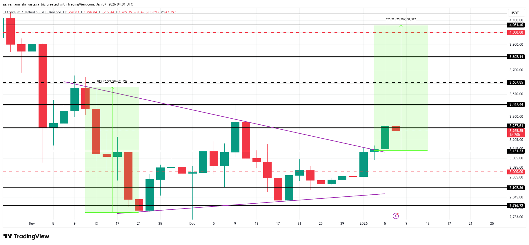 Análisis de precios de ETH.