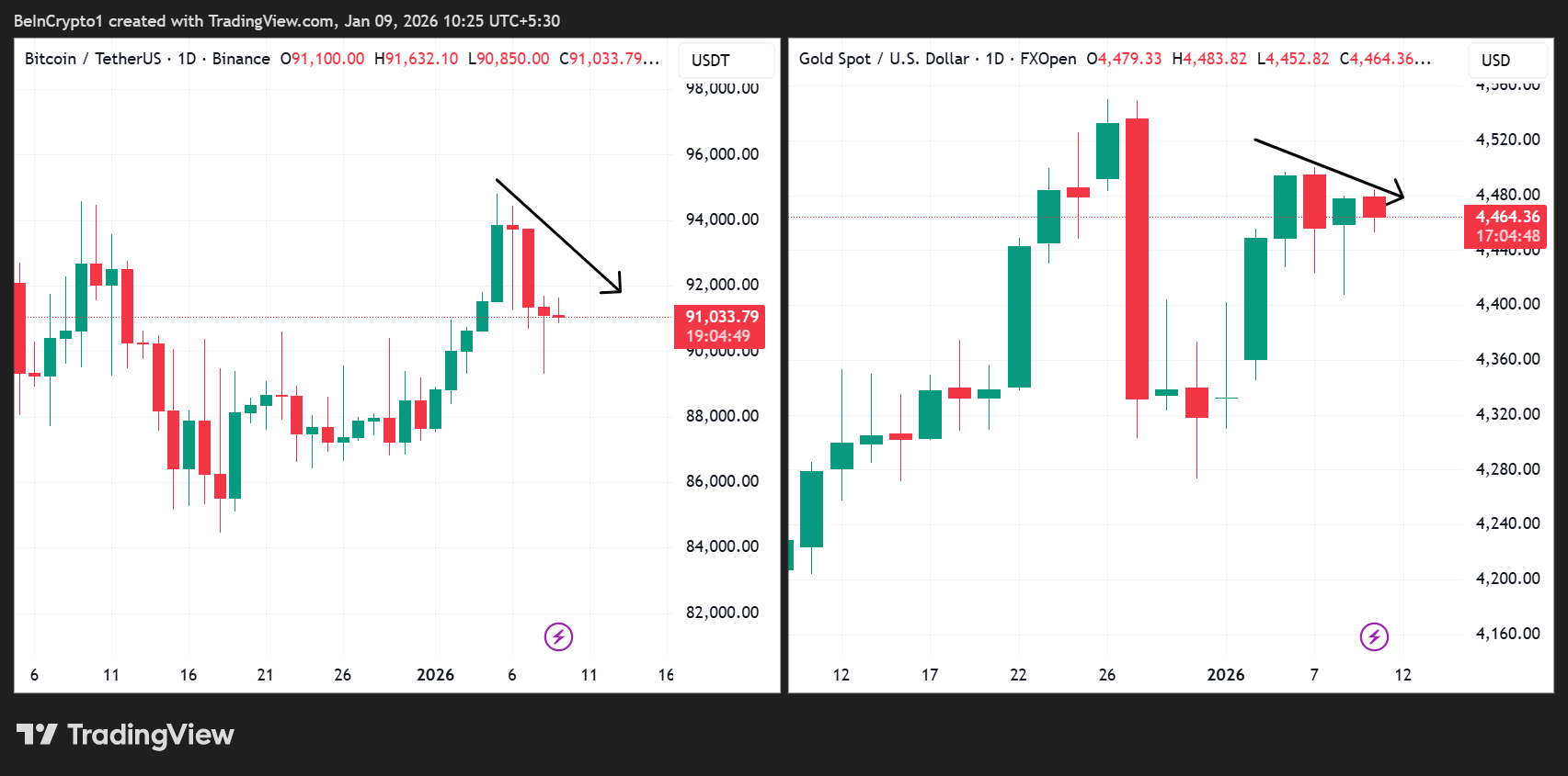 Rendimiento de los precios de Bitcoin (BTC) y oro (XAU).