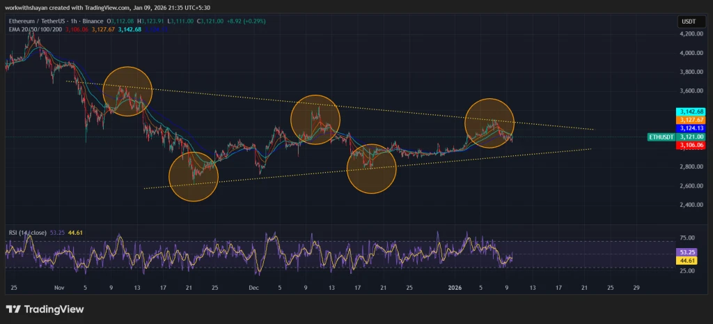 Gráfico ETH/USDT: TradingView