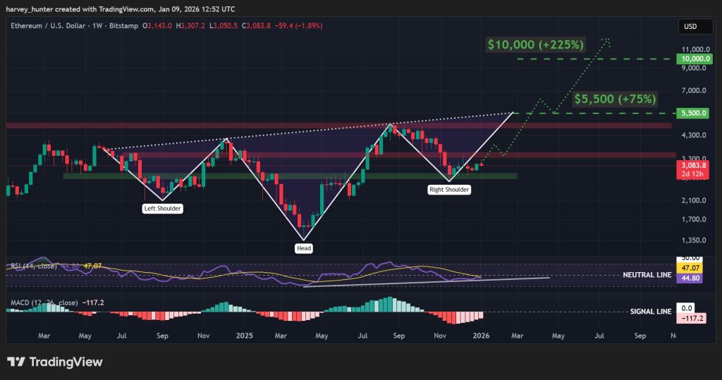 Gráfico de ETH USD de 1 semana, patrón de cabeza y hombros. Fuente: TradingView.