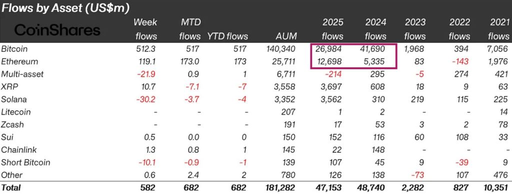Flujos netos a activos respecto al año anterior (en millones de USD). Fuente: Coinshares.