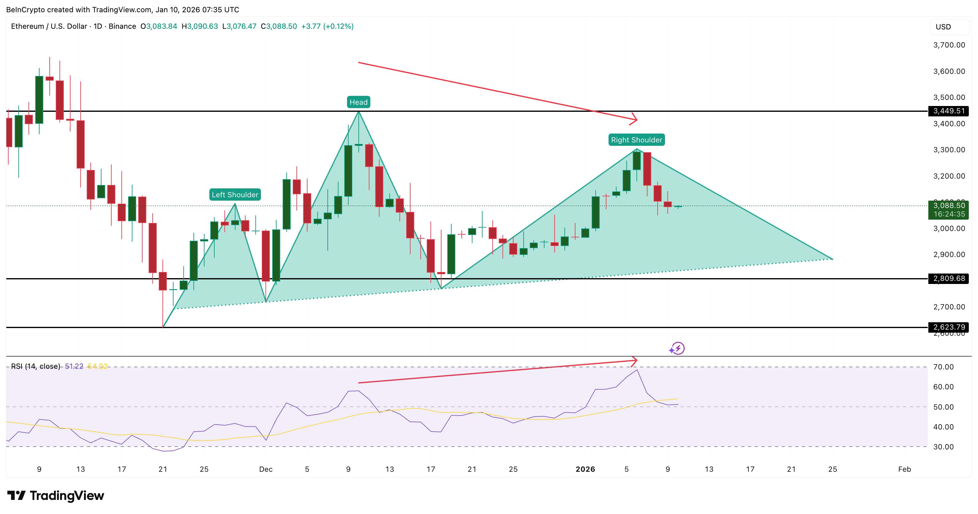 La divergencia del RSI provocó la caída