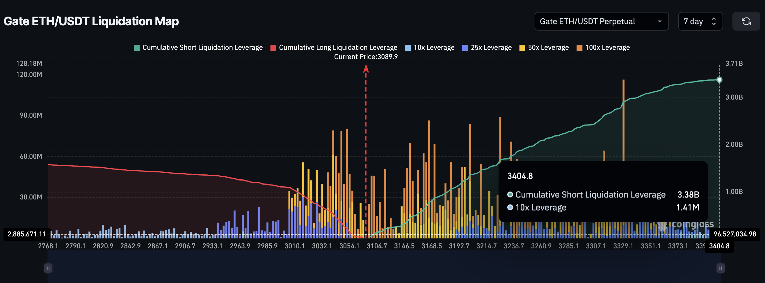 Mapa de liquidación de ETH