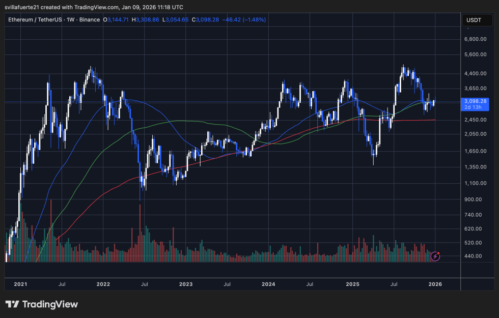 ETH se está consolidando alrededor del nivel clave | Fuente: Gráfico ETHUSDT en TradingView