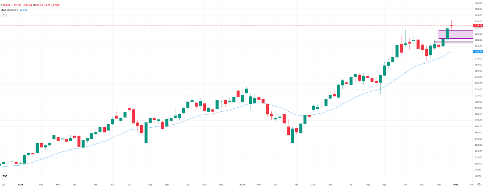 TSMC, gráfico semanal