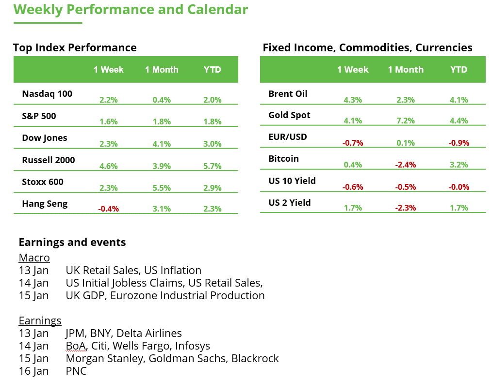 Rendimiento semanal