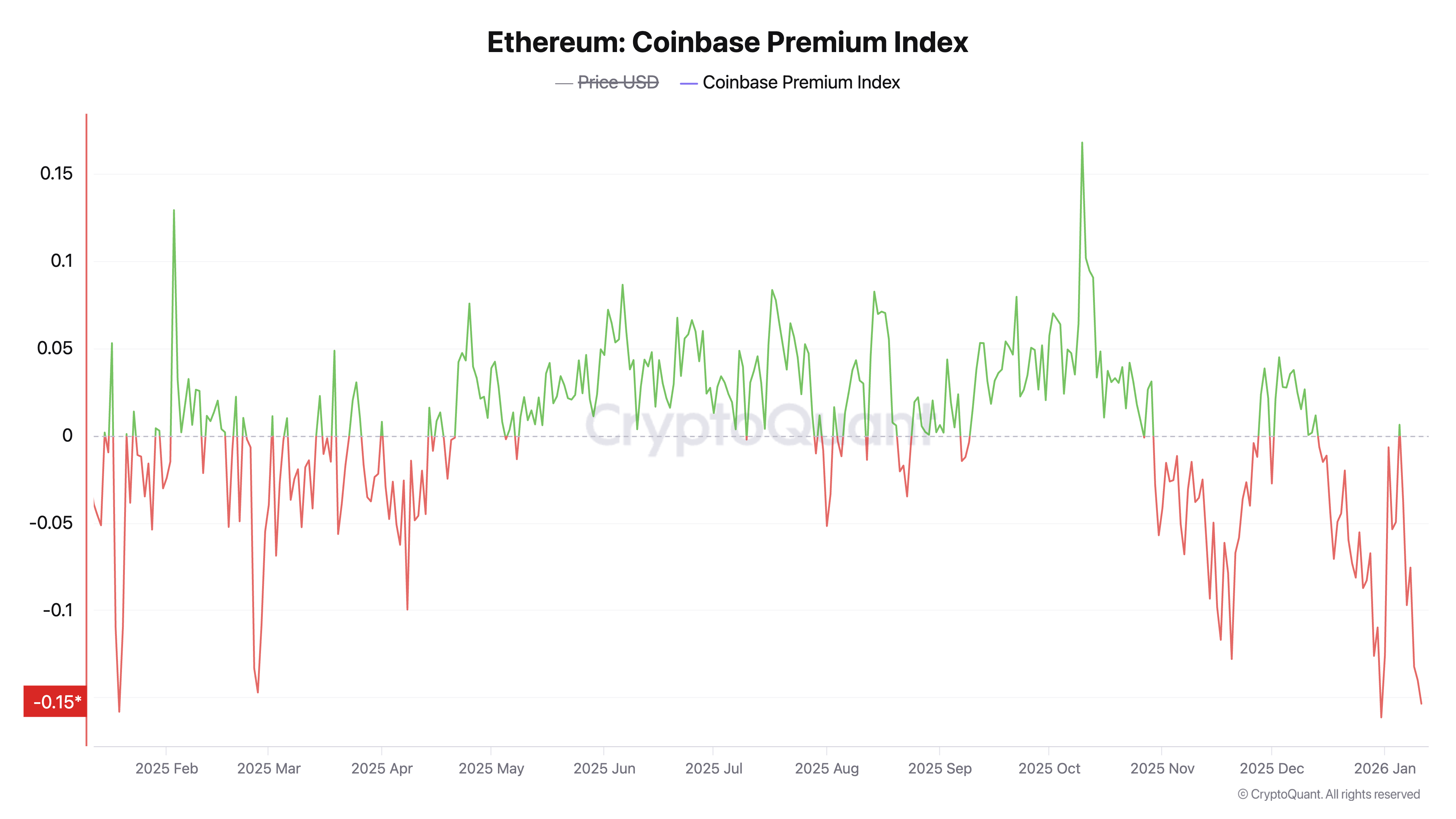 Índice de primas de ETH Coinbase