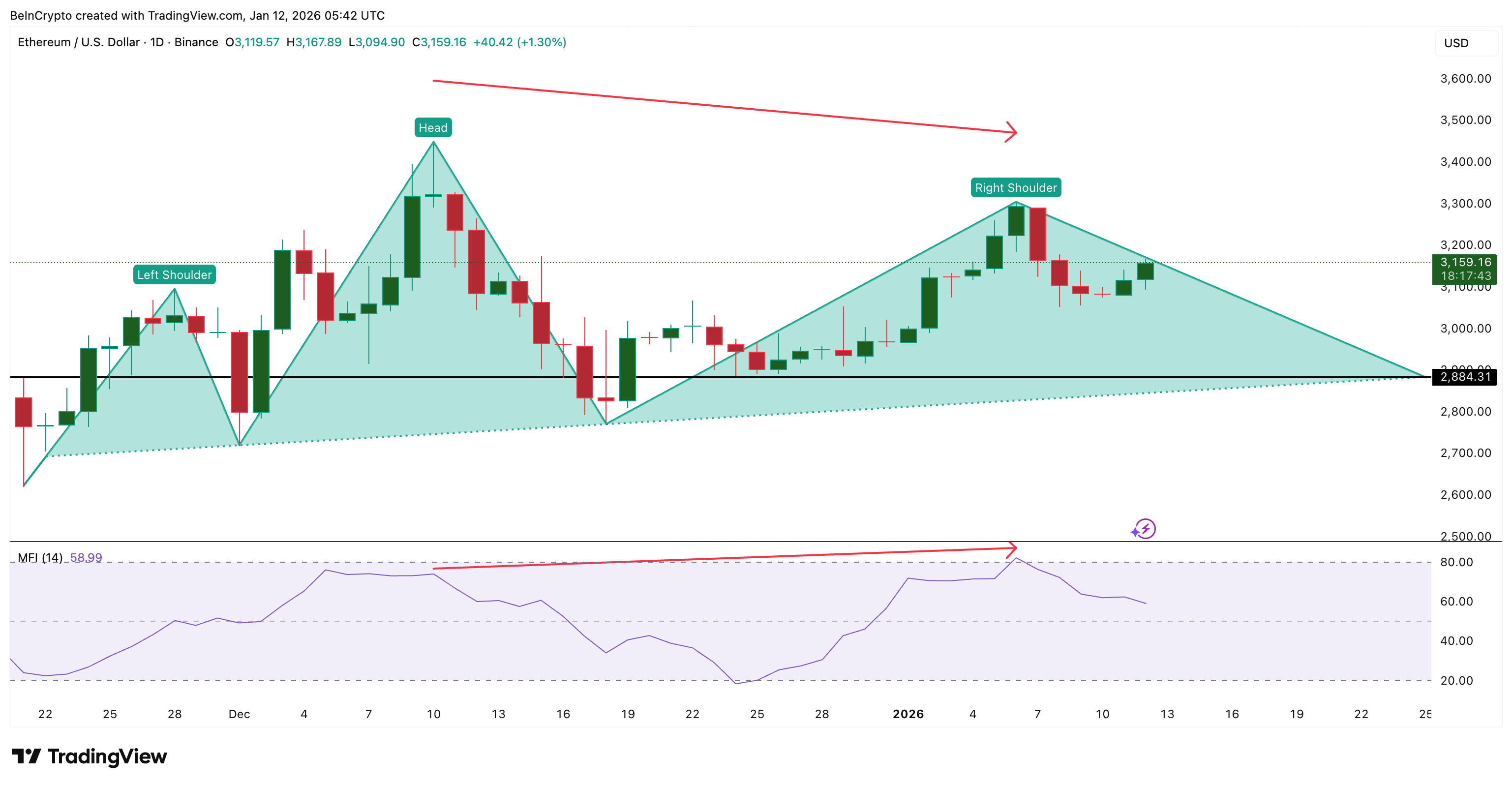 Continúan las compras de ETH Dip