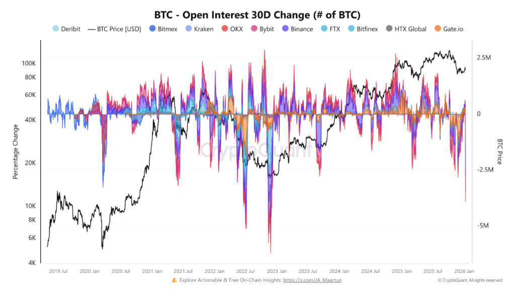 El interés abierto de Bitcoin cae al nivel más bajo desde 2022