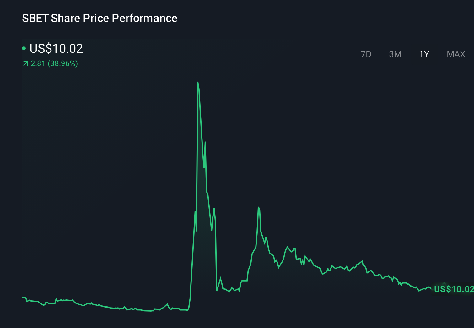Gráfico de precios de acciones de SBET de 1 año