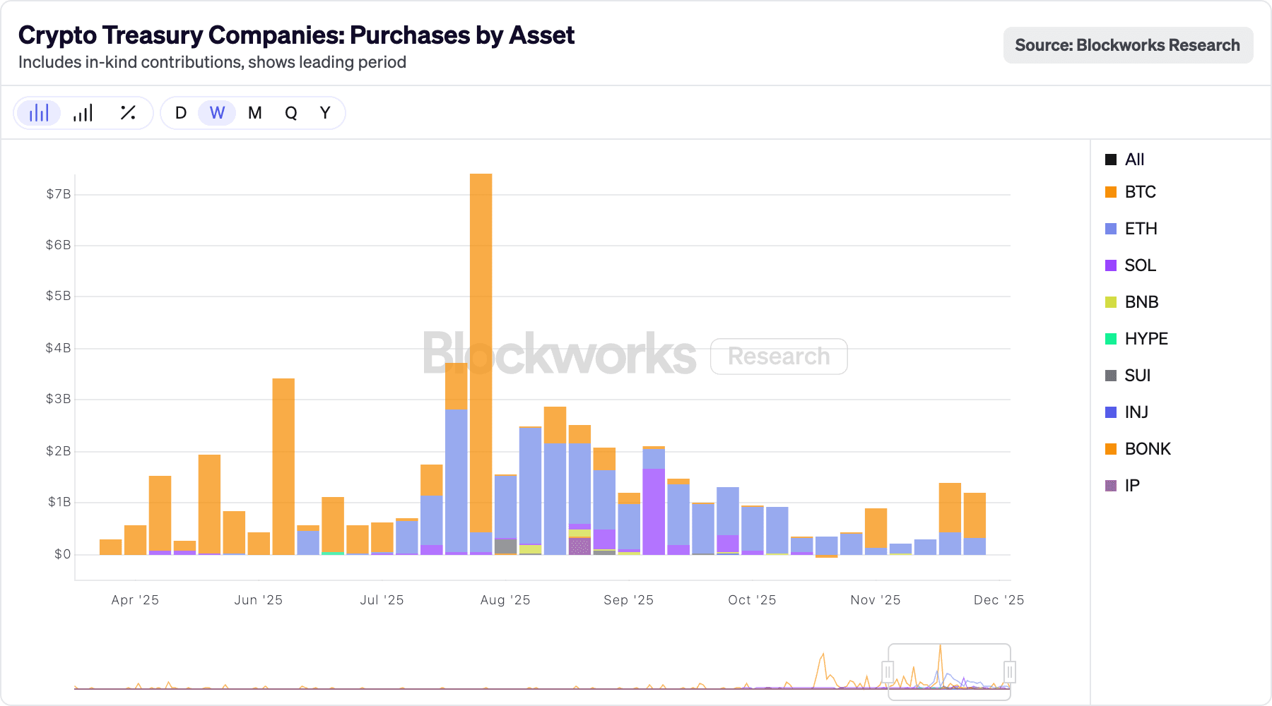 Compras de criptomonedas por DAT (Blockworks)